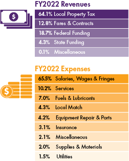 FY22 Revenues and Expenses